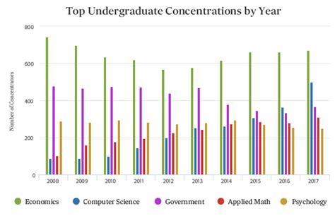 harvard concentrations|harvard chemistry concentration.